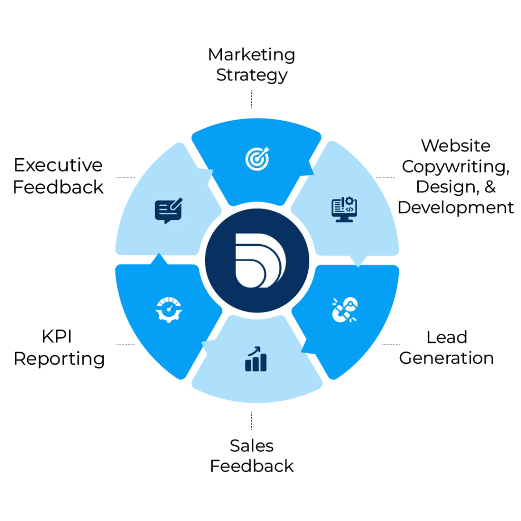 The Ryse Scaling Method: marketing strategy, website copywriting, design and development, lead generation, sales feedback, KPI reporting and executive feedback
